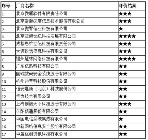 2017年全國互聯網信息安全管理系統廠商服務能力評價結果公示 提升信息安全服務新標桿
